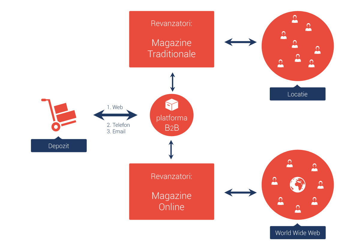 platforme b2b